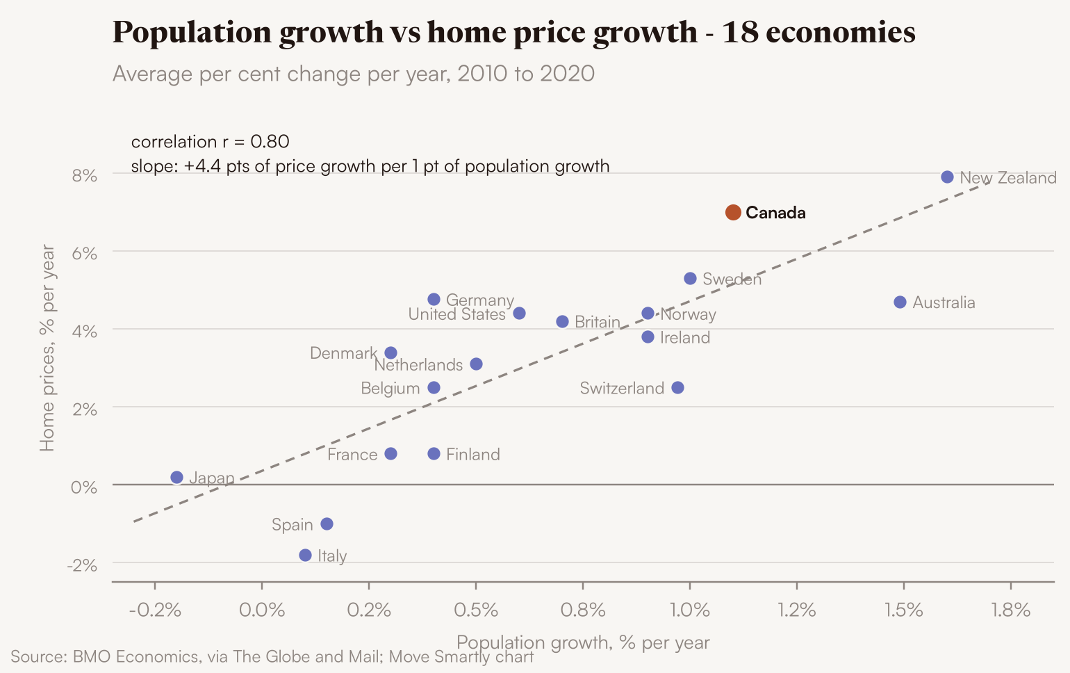 Population growth vs home price growth, 18 economies, 2010 to 2020