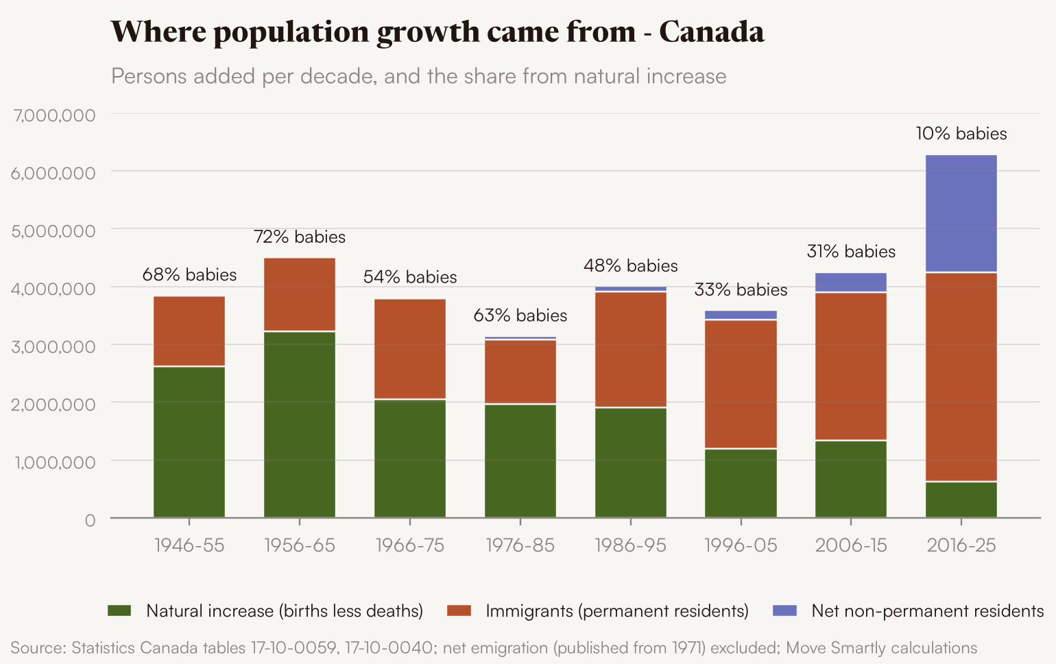 Where population growth came from, Canada, by decade since 1946