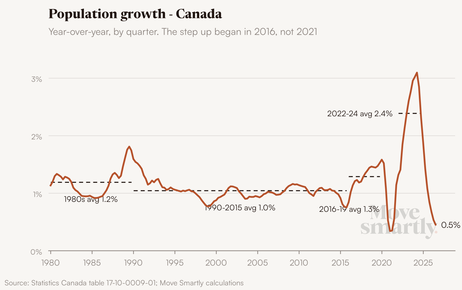 Population growth, Canada, year-over-year by quarter since 1980