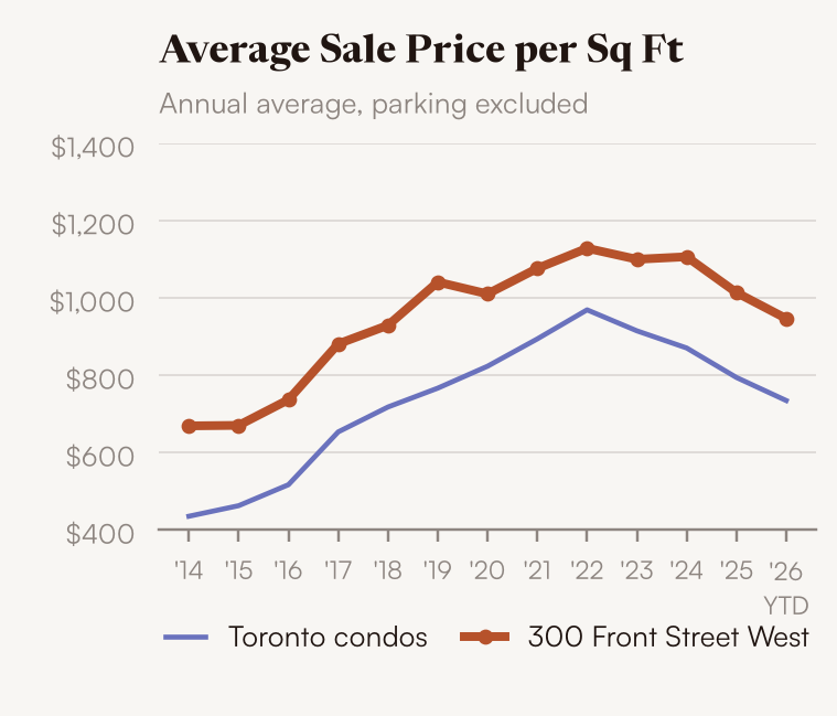 Average sale price per square foot, 300 Front Street West vs Toronto condos