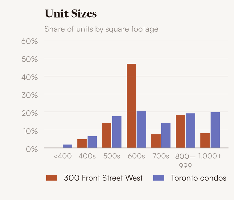 Unit sizes, 300 Front Street West vs Toronto condos