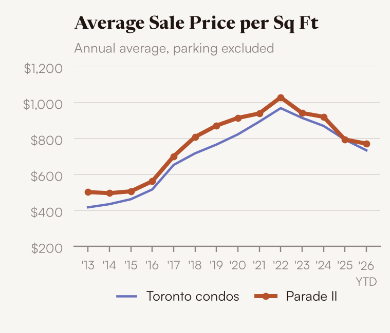 Average sale price per square foot, Parade II vs Toronto condos