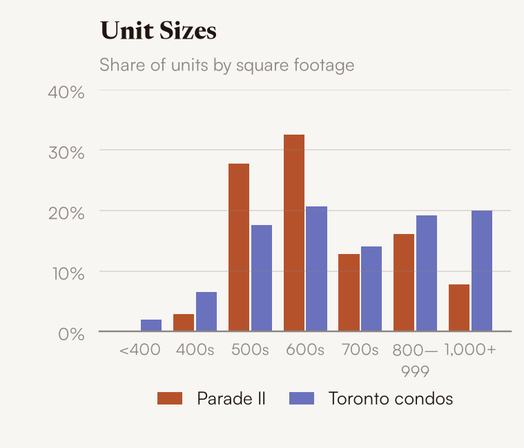 Unit sizes, Parade II vs Toronto condos