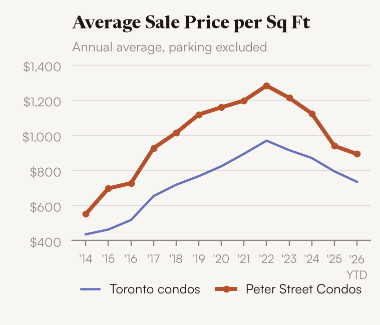 Average sale price per square foot, Peter Street Condos vs Toronto condos