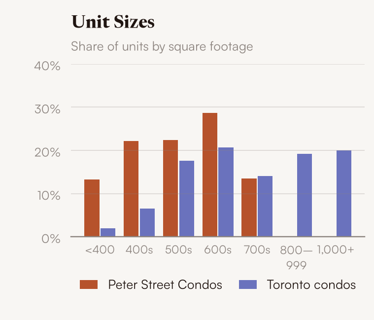Unit sizes, Peter Street Condos vs Toronto condos