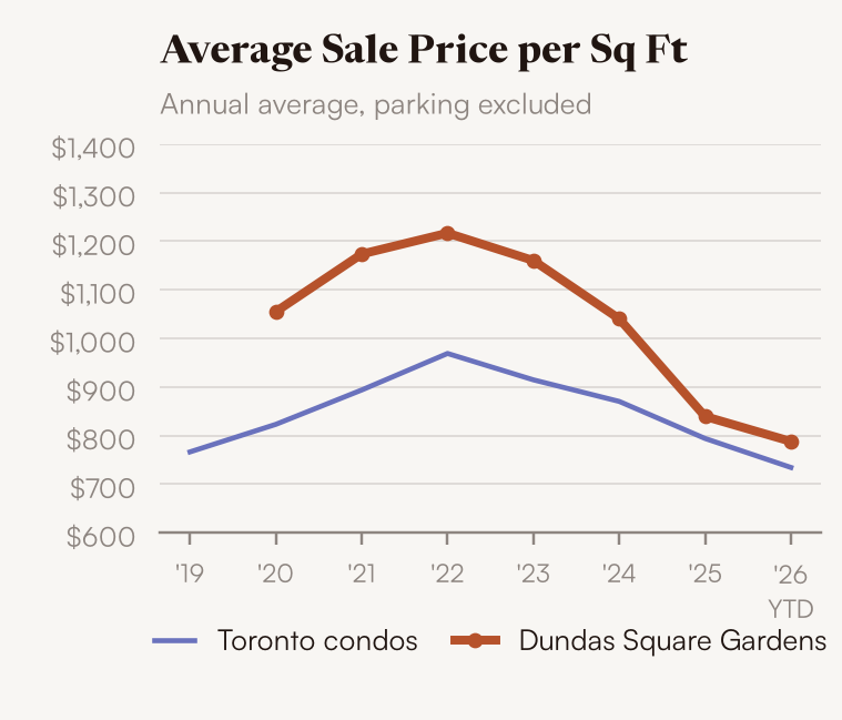 Average sale price per square foot, Dundas Square Gardens Condos vs Toronto condos