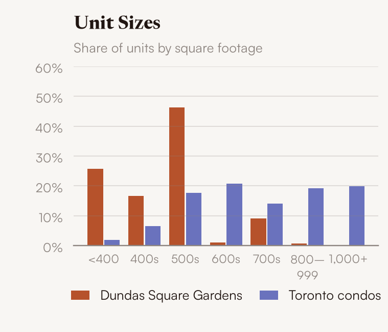 Unit sizes, Dundas Square Gardens Condos vs Toronto condos