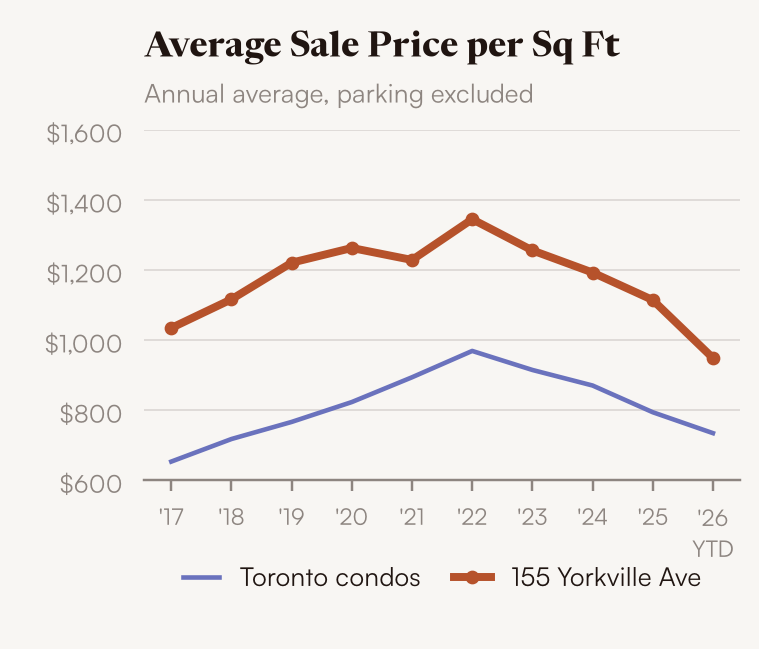 Average sale price per square foot, Residences of Yorkville Plaza vs Toronto condos