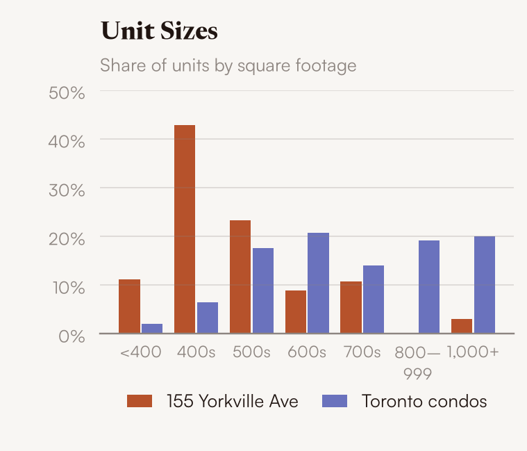 Unit sizes, Residences of Yorkville Plaza vs Toronto condos