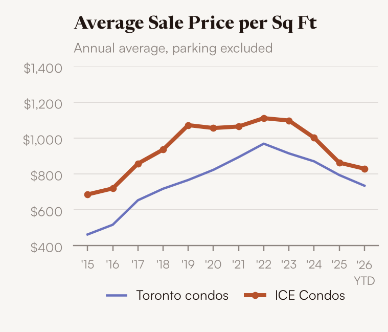Average sale price per square foot, ICE Condos vs Toronto condos