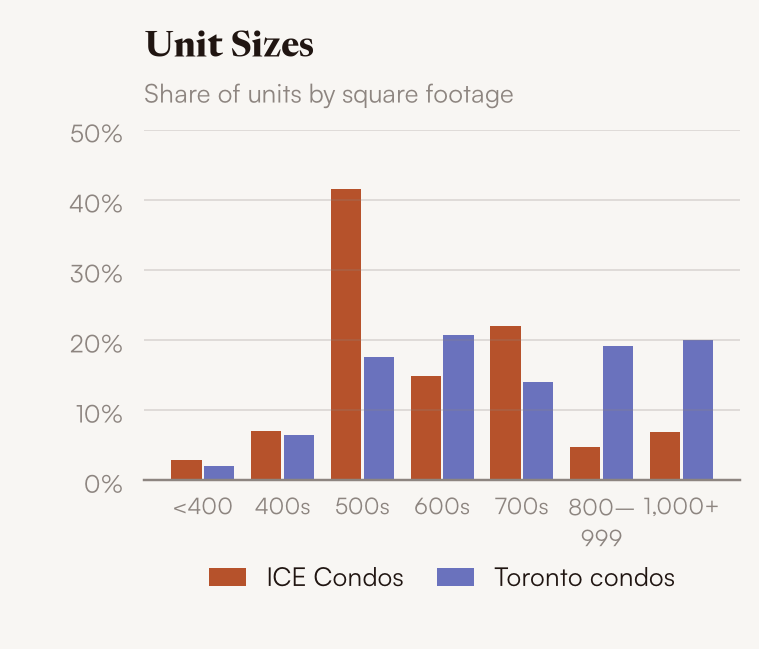 Unit sizes, ICE Condos vs Toronto condos