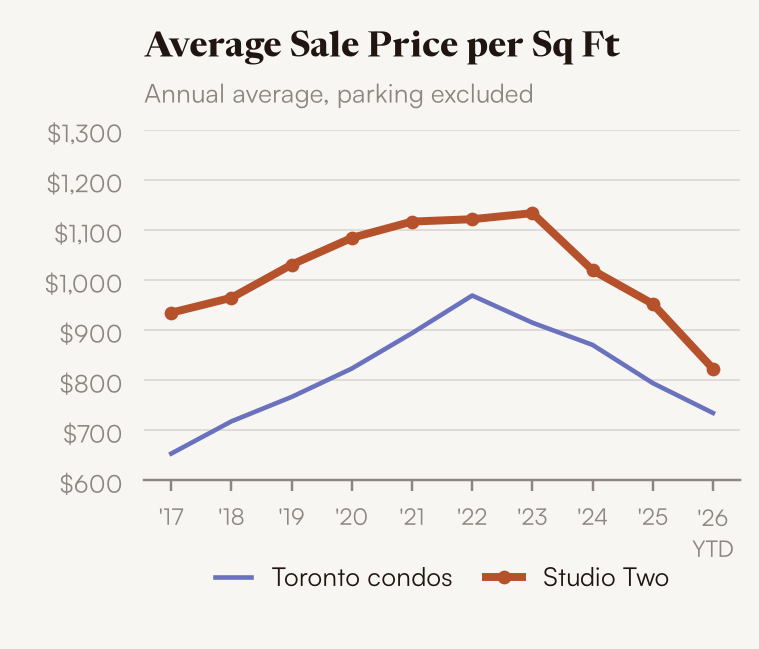 Average sale price per square foot, Studio Two vs Toronto condos