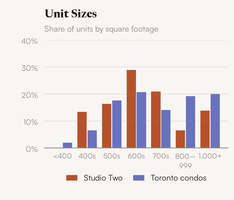 Unit sizes, Studio Two vs Toronto condos