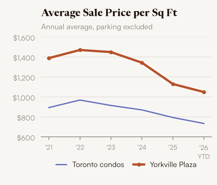 Average sale price per square foot, Yorkville Plaza vs Toronto condos