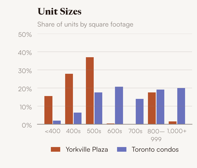 Unit sizes, Yorkville Plaza vs Toronto condos