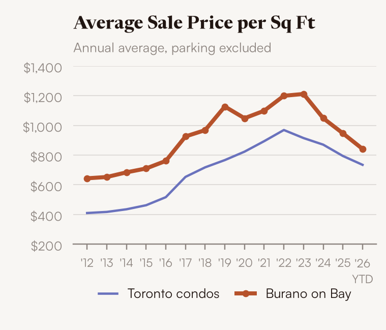 Average sale price per square foot, Burano on Bay vs Toronto condos