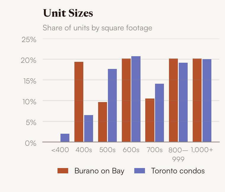 Unit sizes, Burano on Bay vs Toronto condos