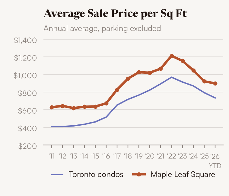 Average sale price per square foot, Maple Leaf Square vs Toronto condos