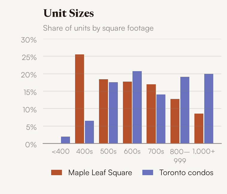 Unit sizes, Maple Leaf Square vs Toronto condos