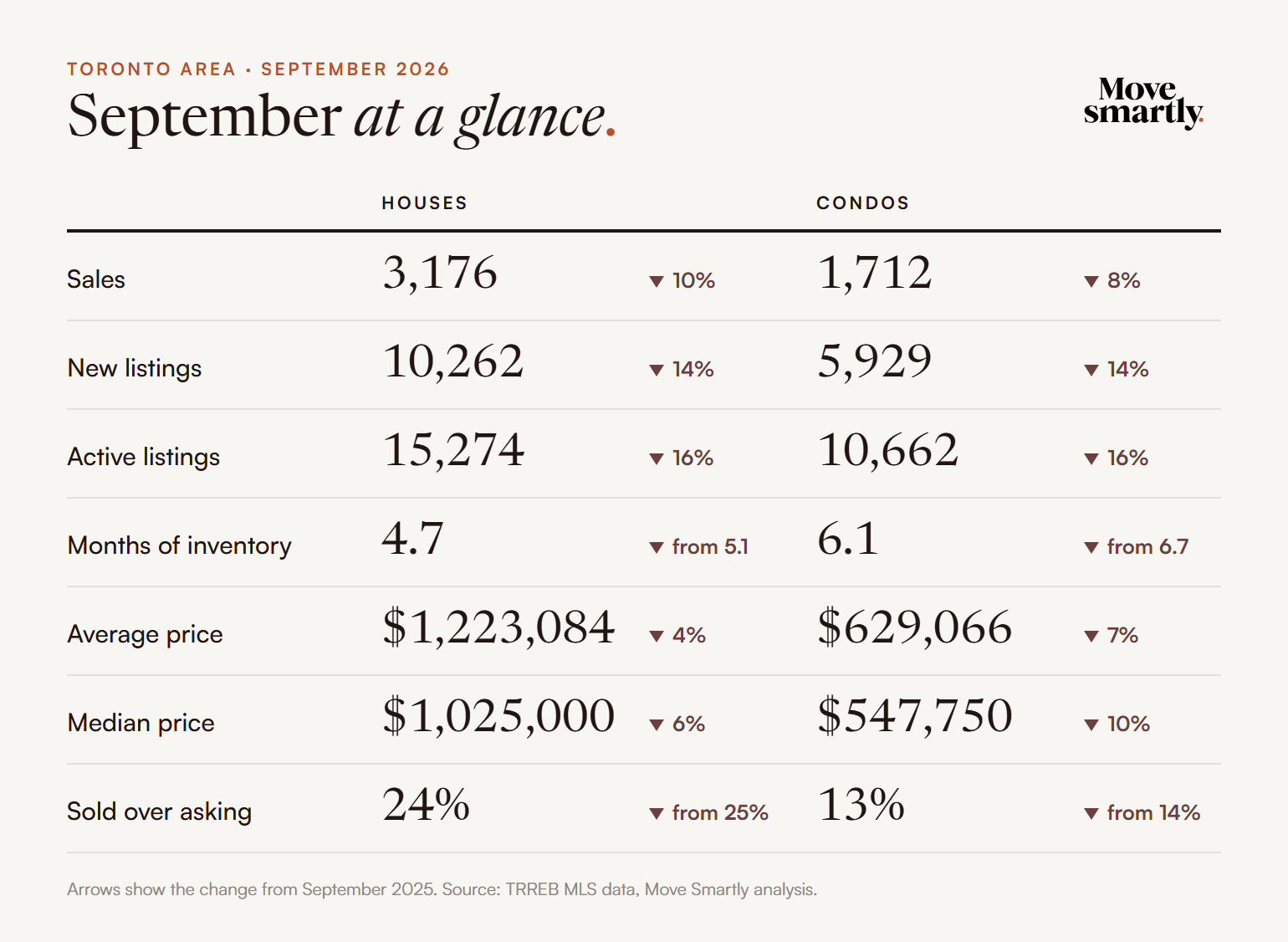 September 2026 at a glance: Toronto area house and condo sales, listings and prices compared with September 2025