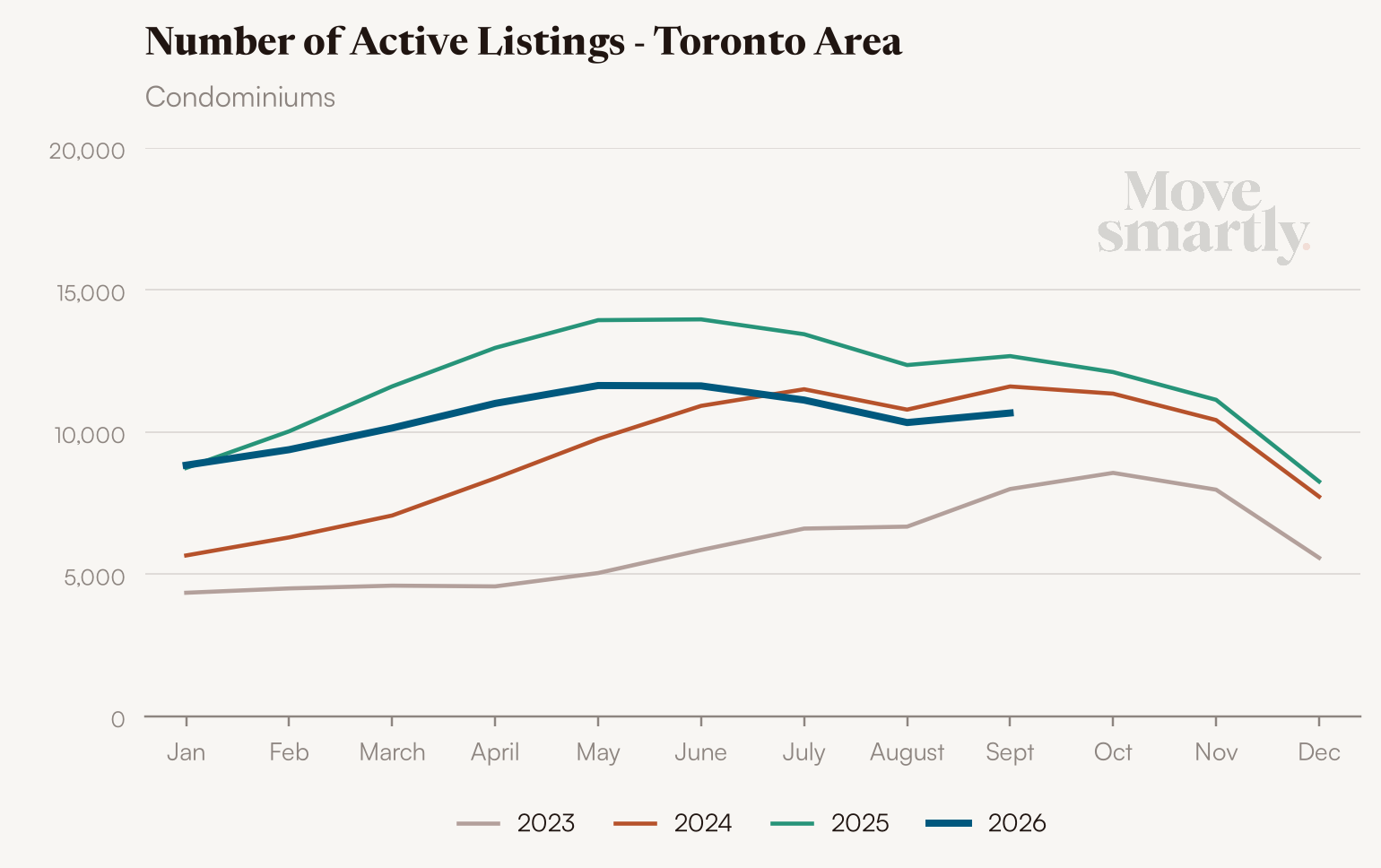 Number of active condo listings in the Toronto area by month, 2023 to 2026