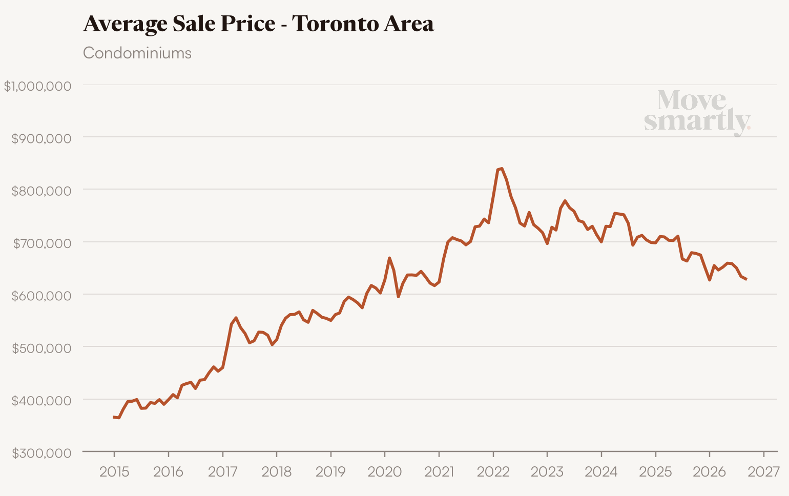 Average sale price for Toronto area condominiums since 2015