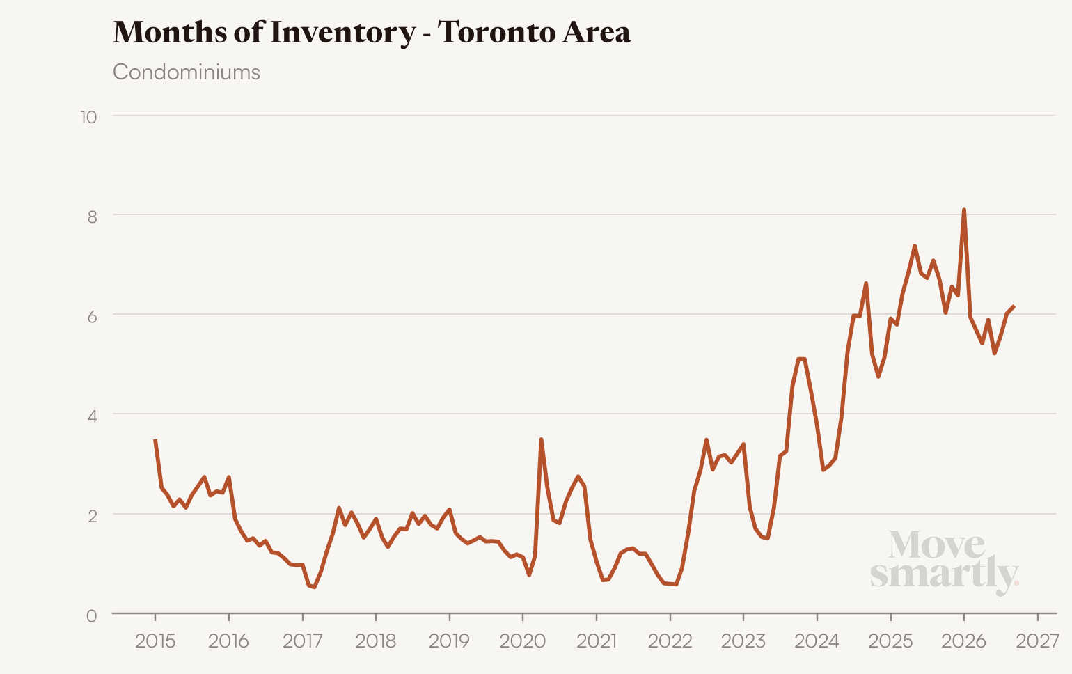 Months of inventory for Toronto area condominiums since 2015