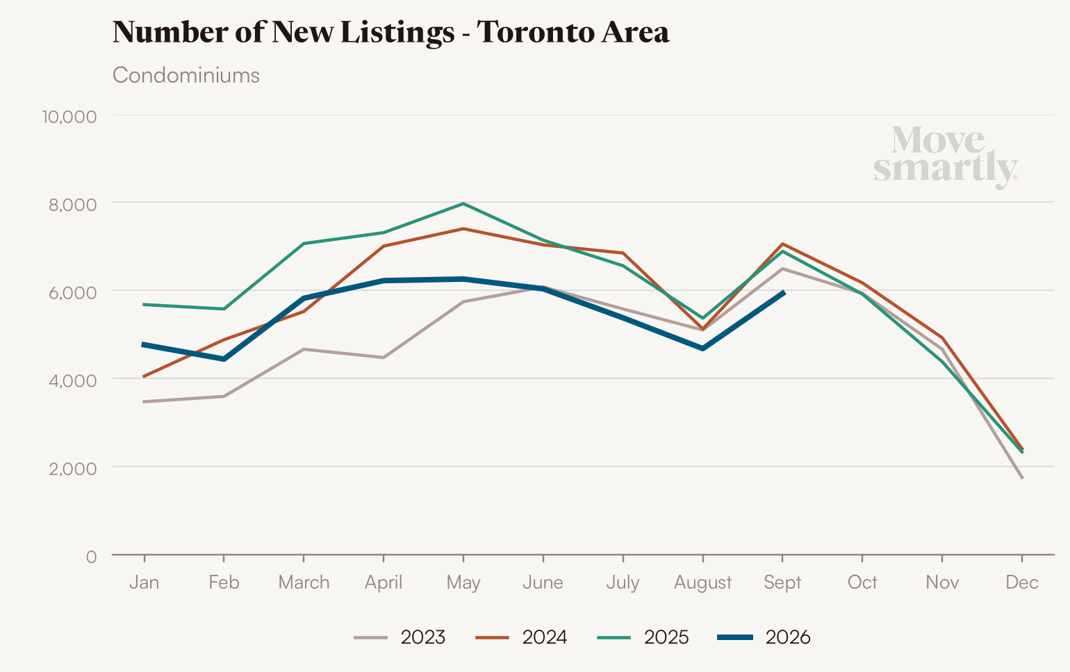 Number of new condo listings in the Toronto area by month, 2023 to 2026