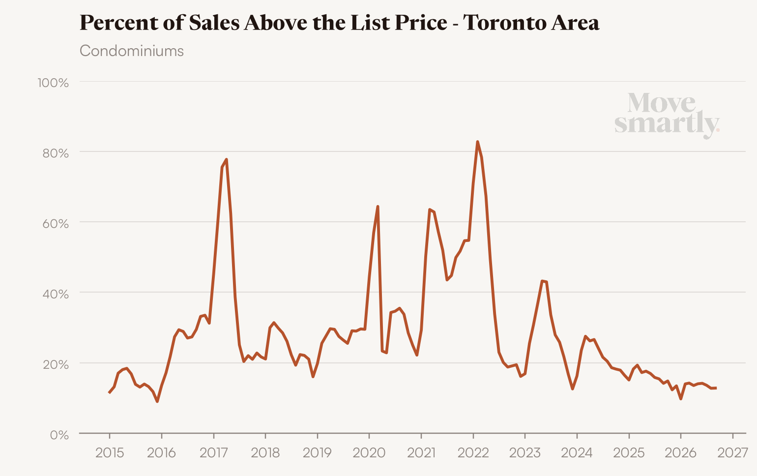 Percent of Toronto area condo sales above the list price since 2015