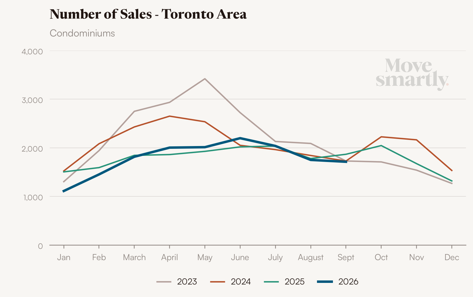 Number of condo sales in the Toronto area by month, 2023 to 2026