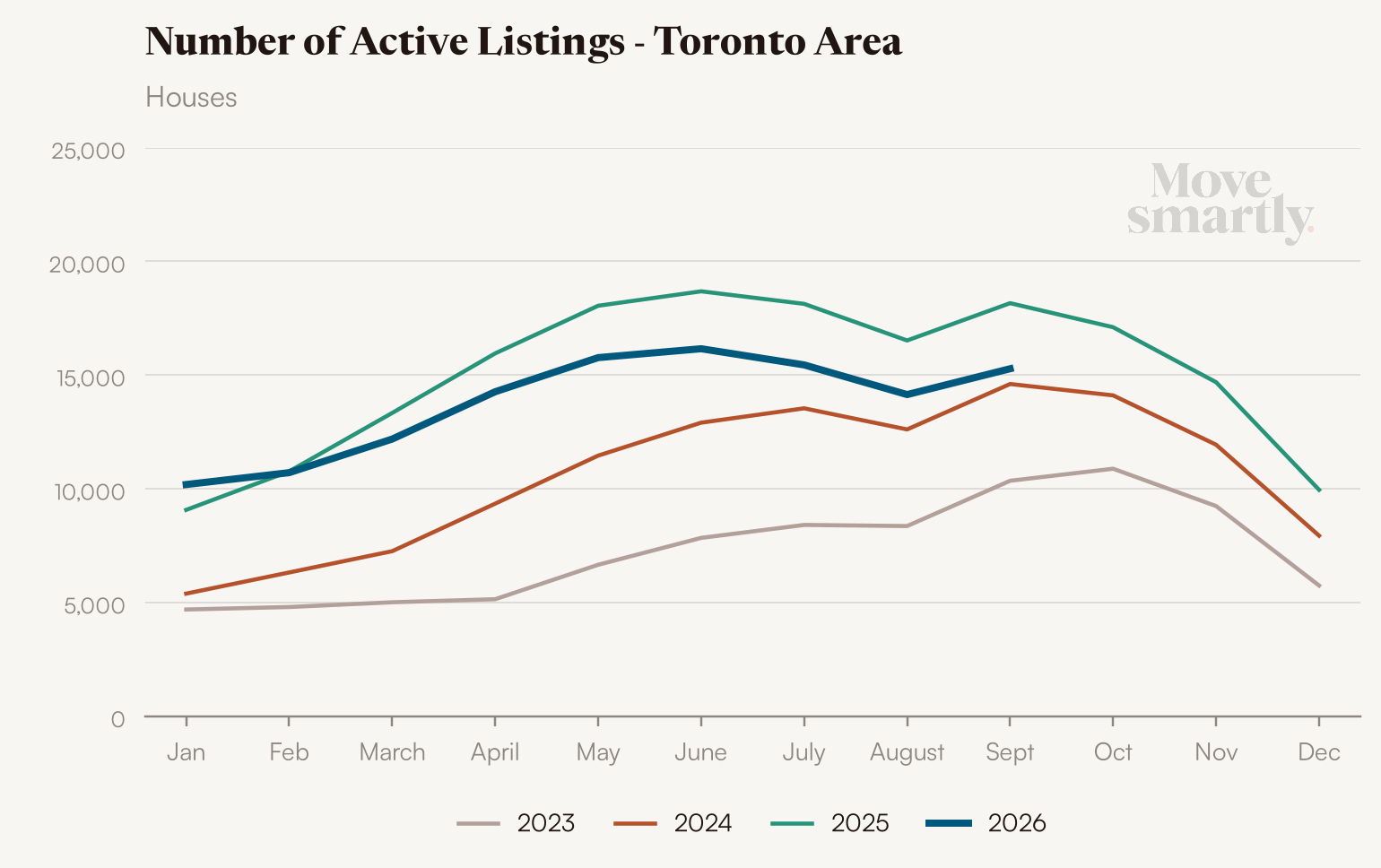 Number of active house listings in the Toronto area by month, 2023 to 2026