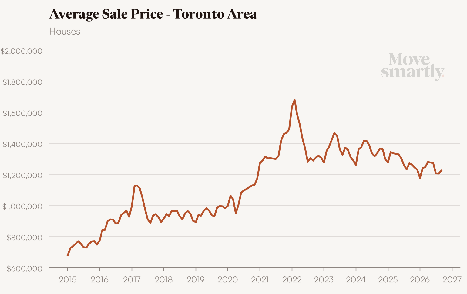 Average sale price for Toronto area houses since 2015