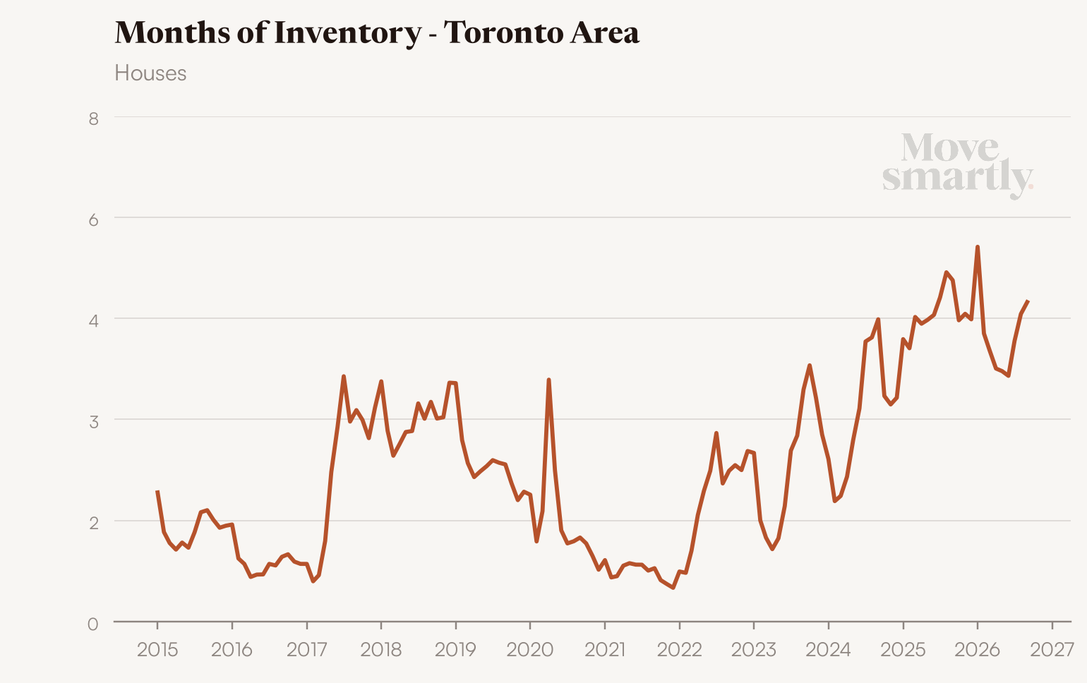 Months of inventory for Toronto area houses since 2015