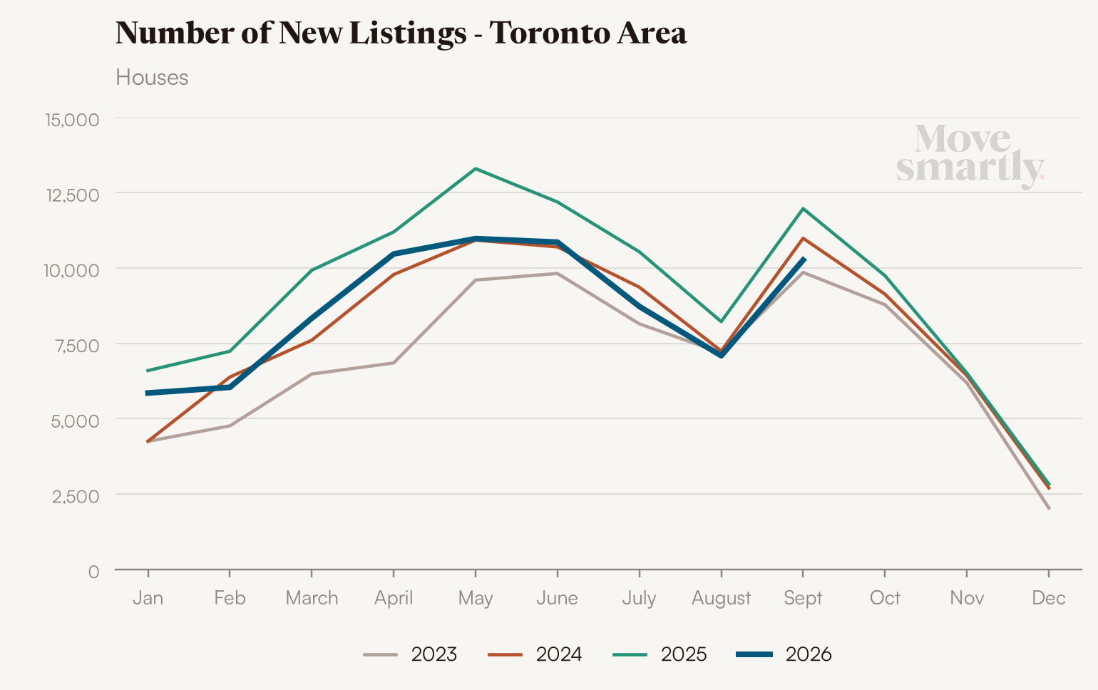 Number of new house listings in the Toronto area by month, 2023 to 2026