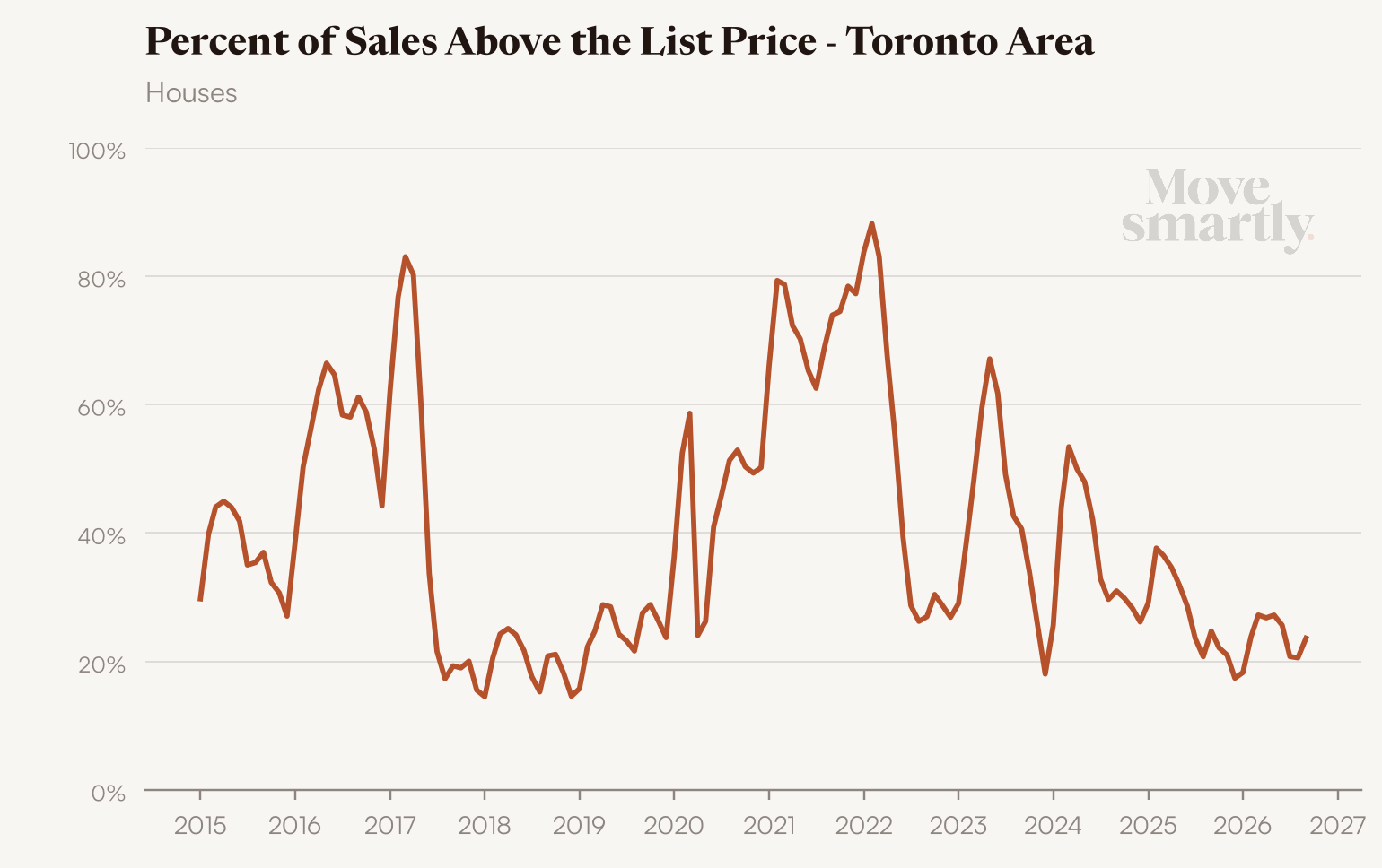 Percent of Toronto area house sales above the list price since 2015