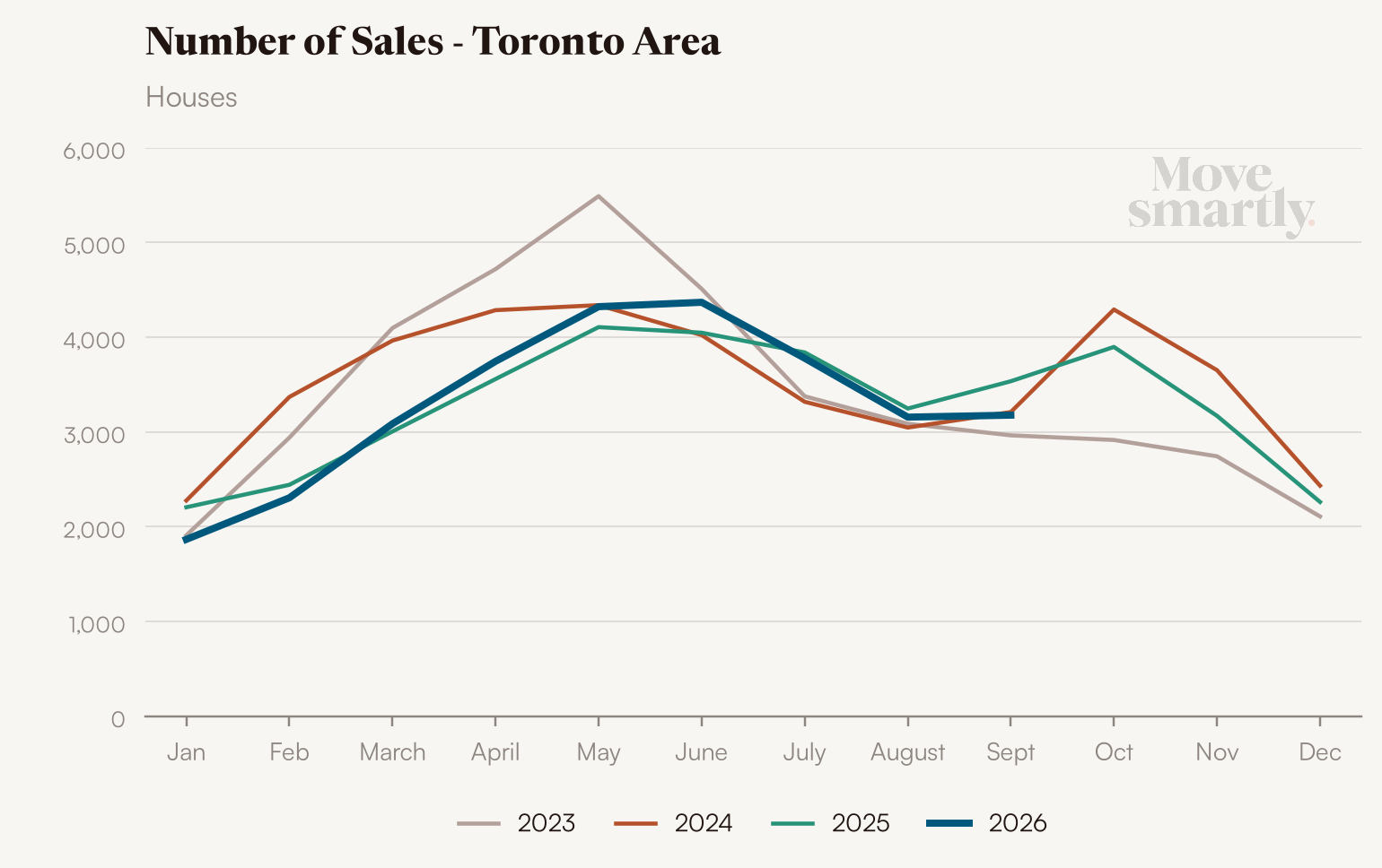 Number of house sales in the Toronto area by month, 2023 to 2026