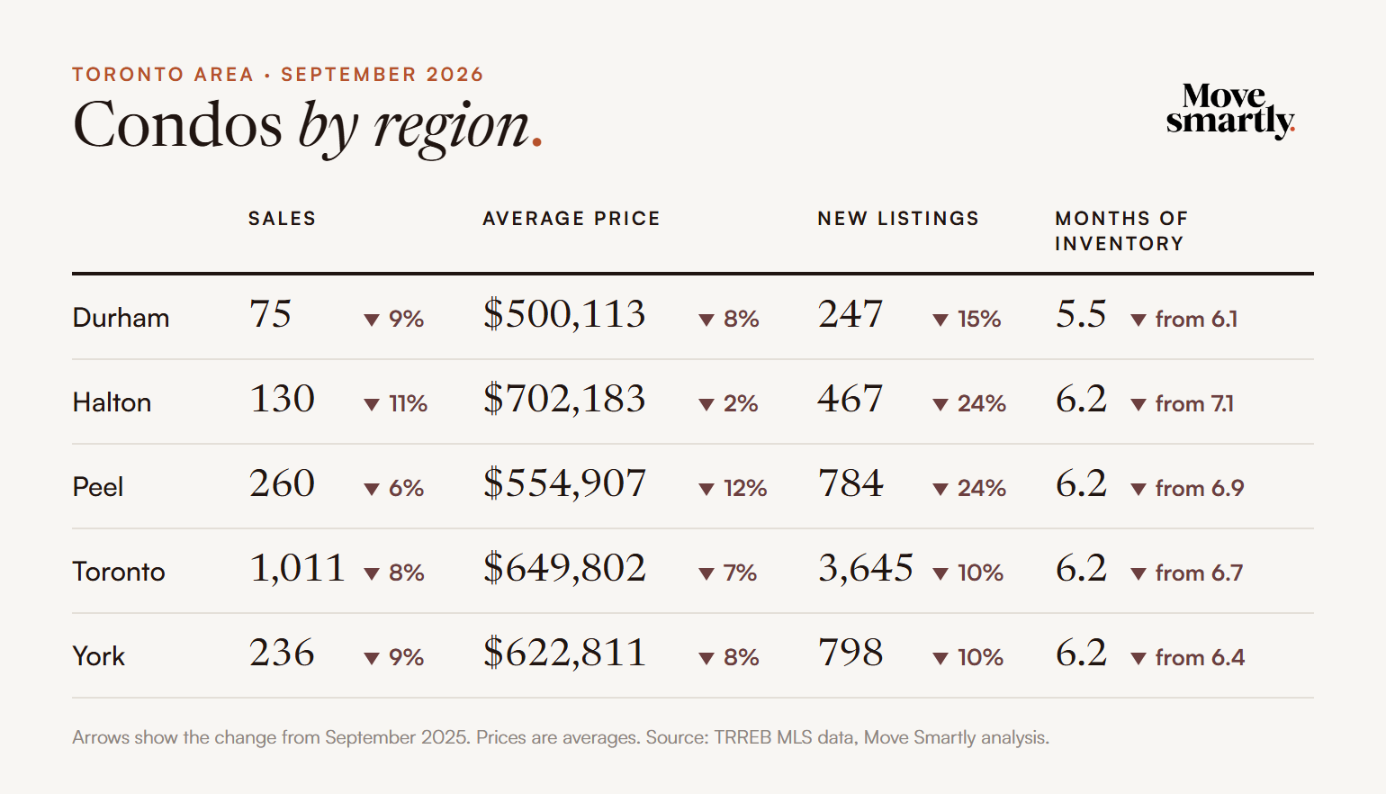 Condos by region, September 2026: sales, average price, new listings and months of inventory for Durham, Halton, Peel, Toronto and York compared with September 2025