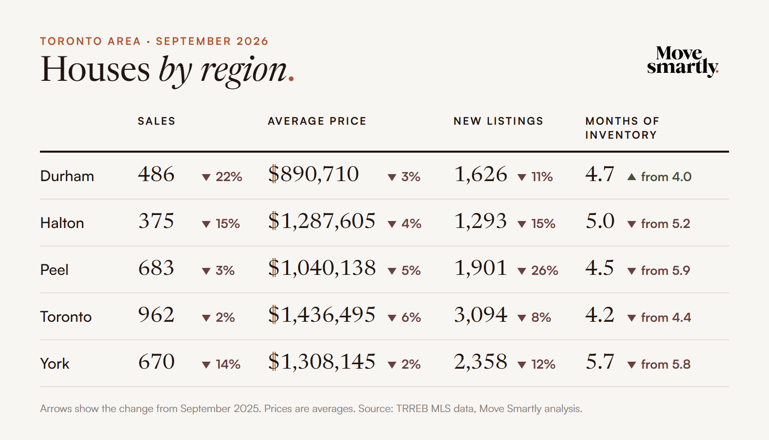 Houses by region, September 2026: sales, average price, new listings and months of inventory for Durham, Halton, Peel, Toronto and York compared with September 2025