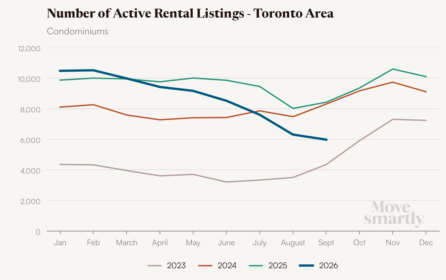 condos active listings yoy