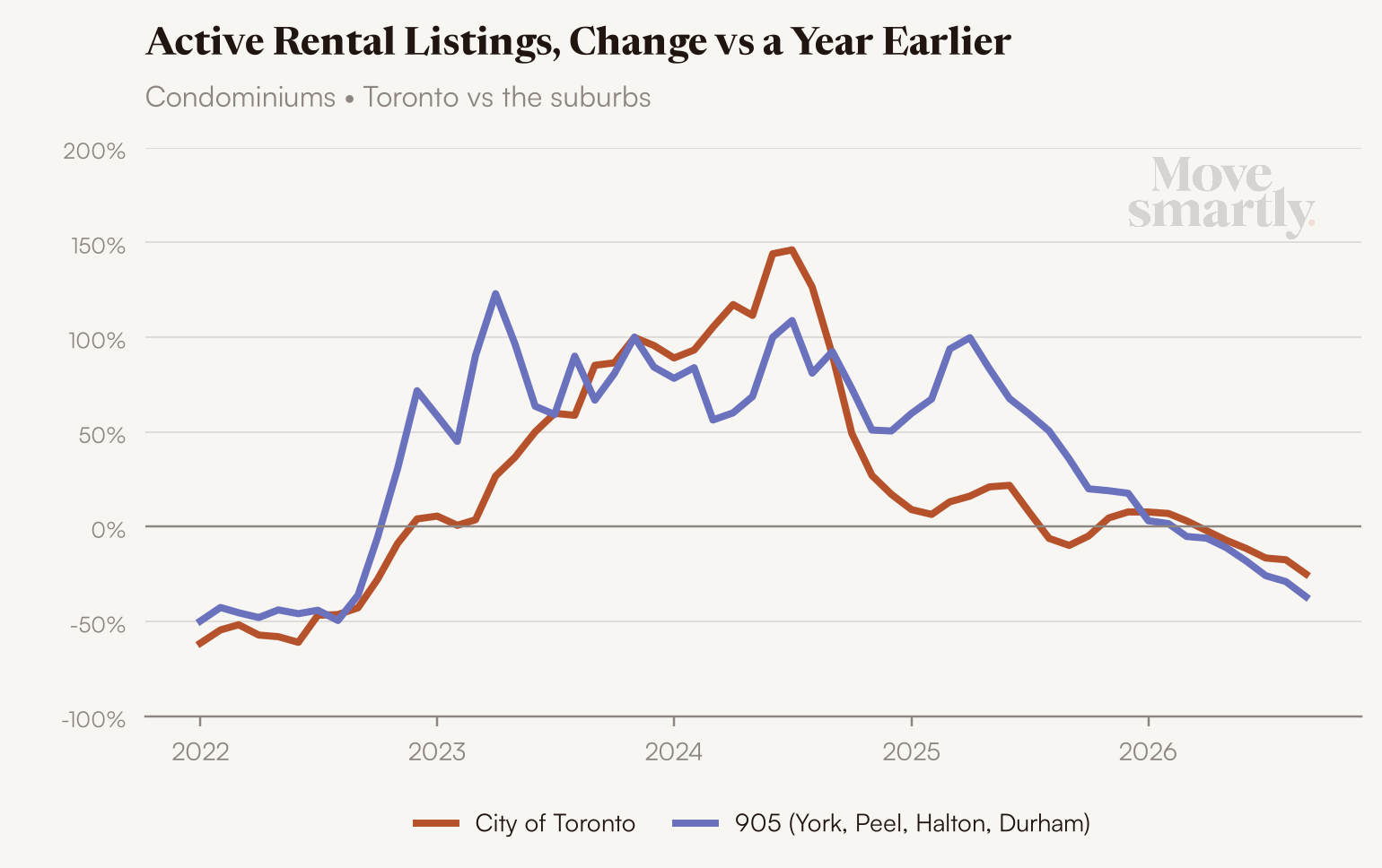 condos active yoy toronto vs suburbs