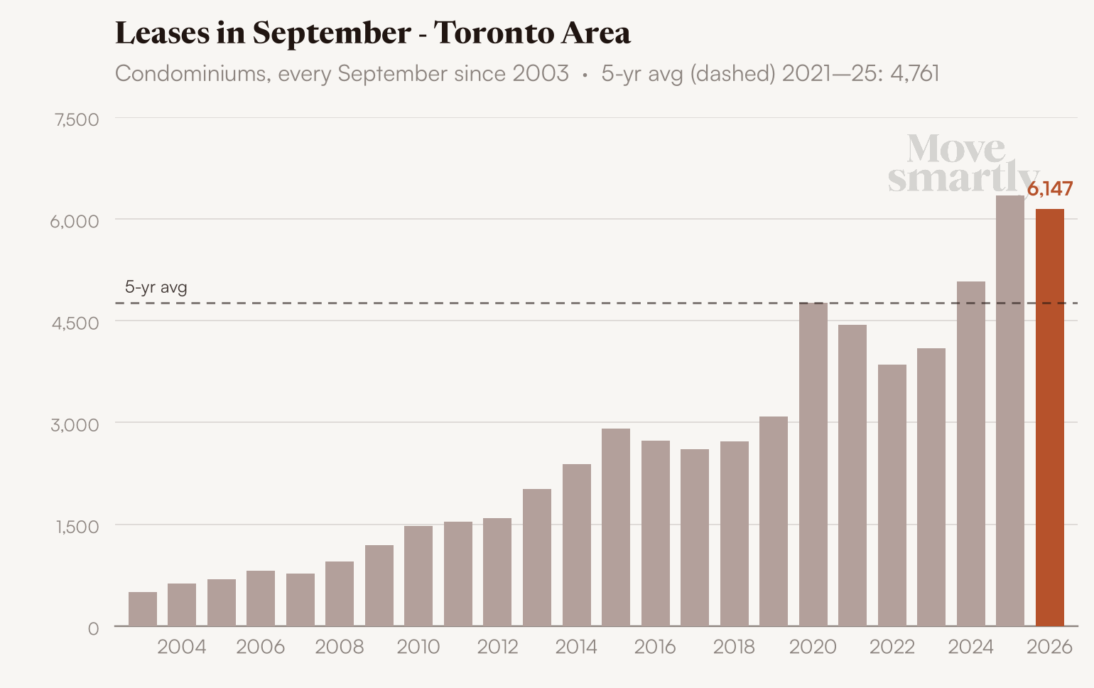 condos leases history