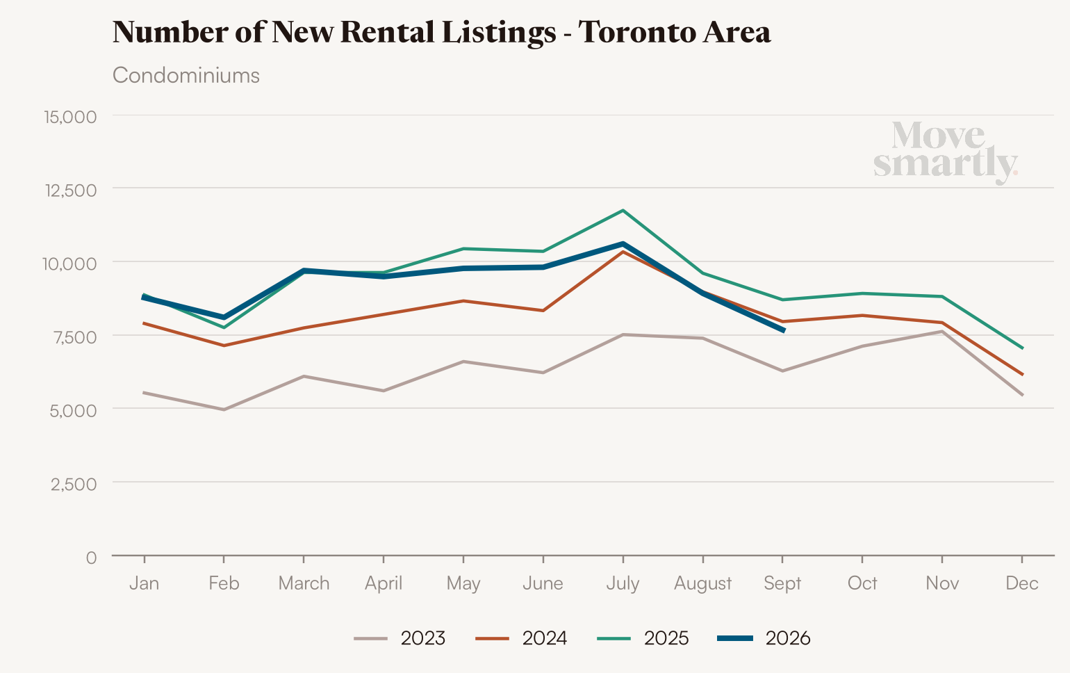 condos new listings yoy