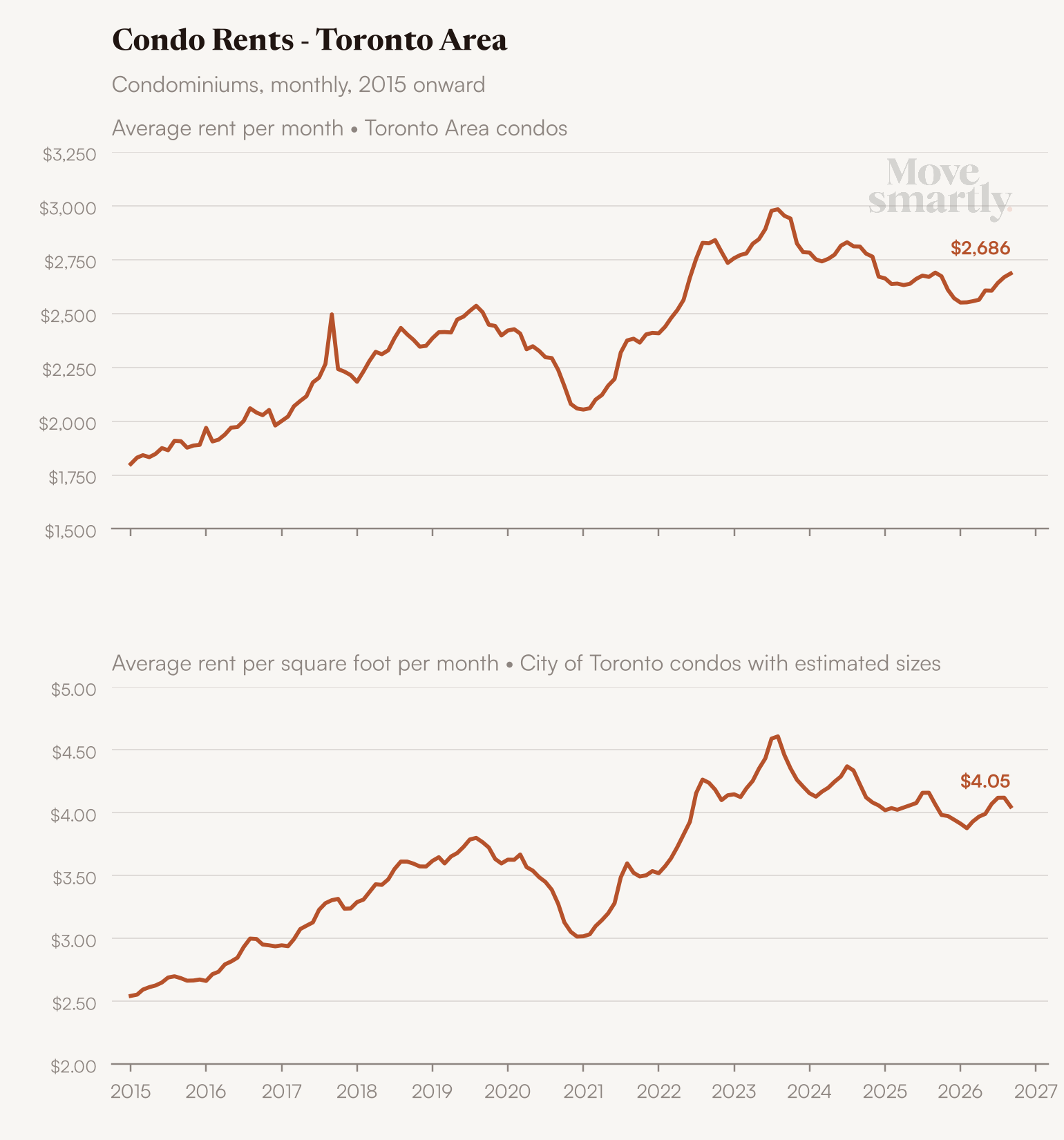 condos rent and psf